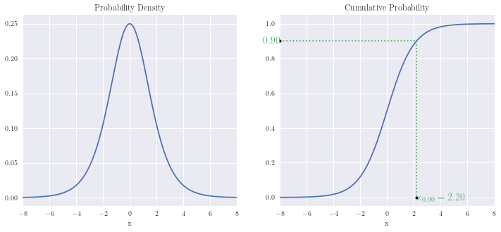 ../../_images/03 Major Distribution CDFs and PDFs_11_1.png